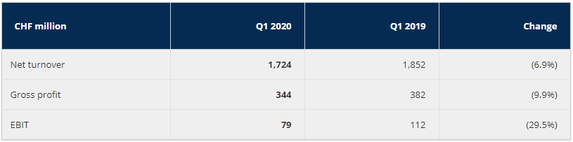 Чистая прибыль Kuehne + Nagel Group в первом квартале 2020 года снизилась на 23,2% 3