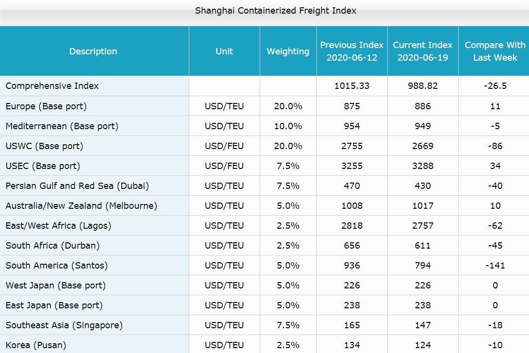 Shanghai Containerized Freight Index (25 неделя). Как читать SCFI? 3