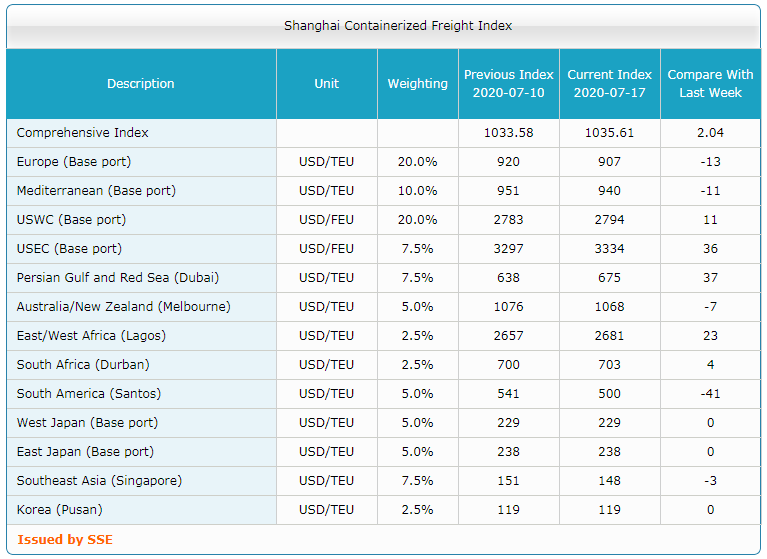 Shanghai Containerized Freight Index (29 неделя) 3