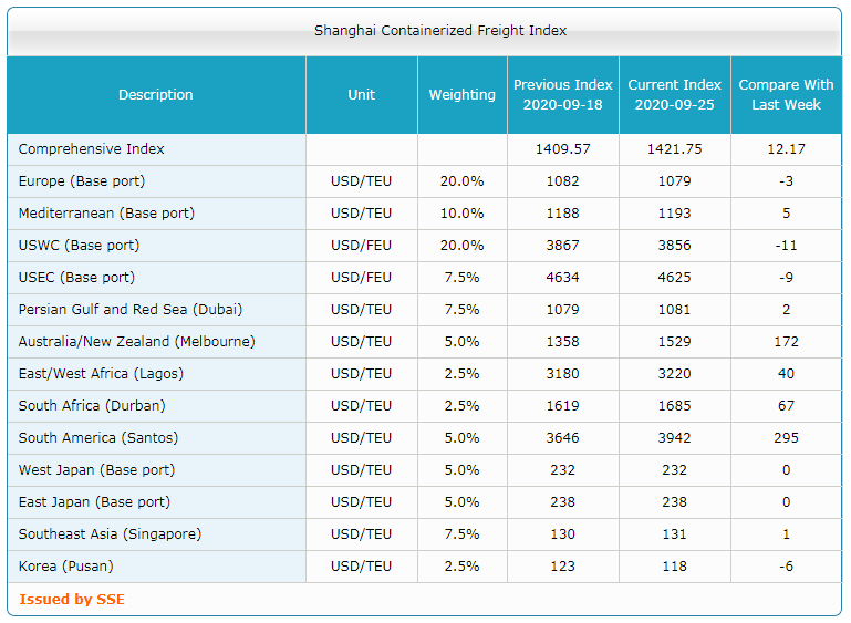 Shanghai Containerized Freight Index (39 неделя) 3