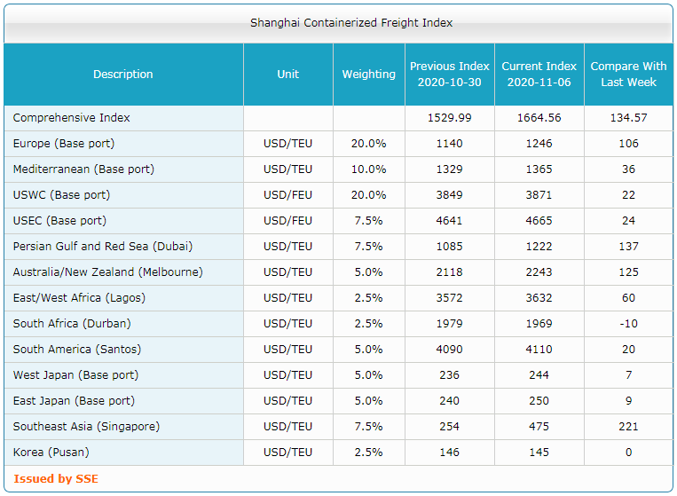 Shanghai Containerized Freight Index (45 неделя) 3