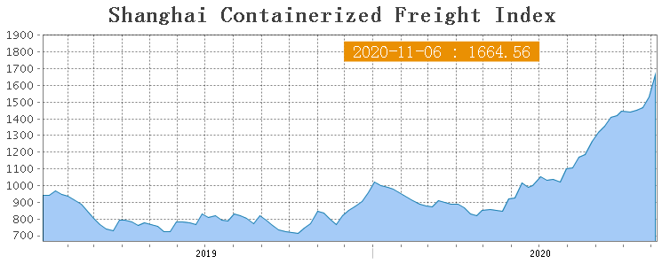 Shanghai Containerized Freight Index (45 неделя) 1