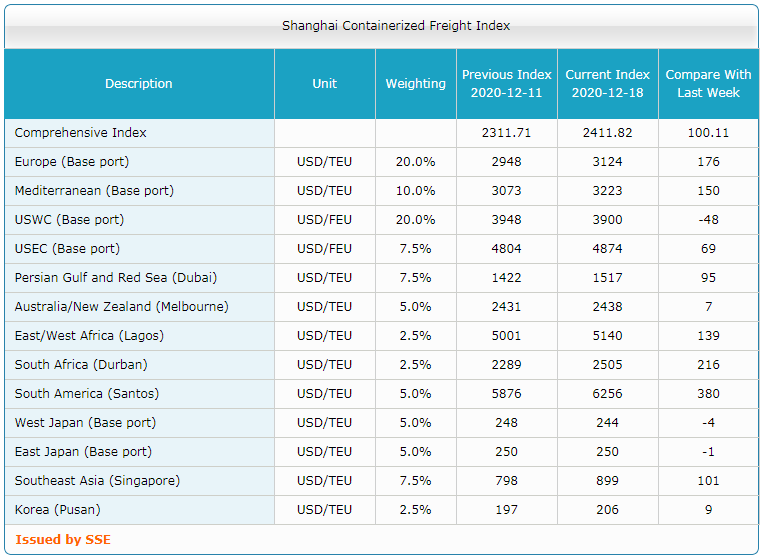 Shanghai Containerized Freight Index (51 неделя) 3
