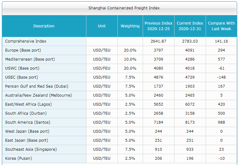 Shanghai Containerized Freight Index (53 неделя) 3