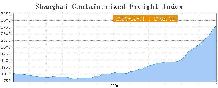 Shanghai Containerized Freight Index (53 неделя) 1