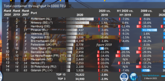 ТОП-15 европейских портов за 2020 г. Рост показал только порт Антверпен