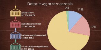 Интермодальные проекты ЕС в Польше: какие проекты уже реализованы?