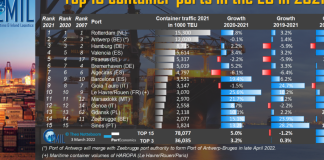 В 2021 году 15 крупнейших портов ЕС обработали 78 млн TEU, что на 5% больше, чем в 2020 году