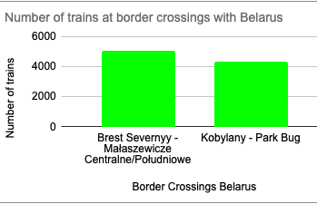 UTK: За 2021 год границу Польши и Беларуси (Малашевичи) пересекли 9399 поездов 1