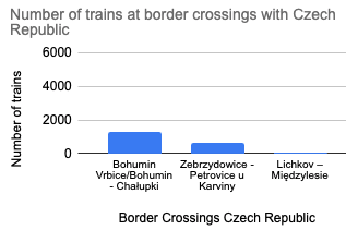 UTK: За 2021 год границу Польши и Беларуси (Малашевичи) пересекли 9399 поездов 5